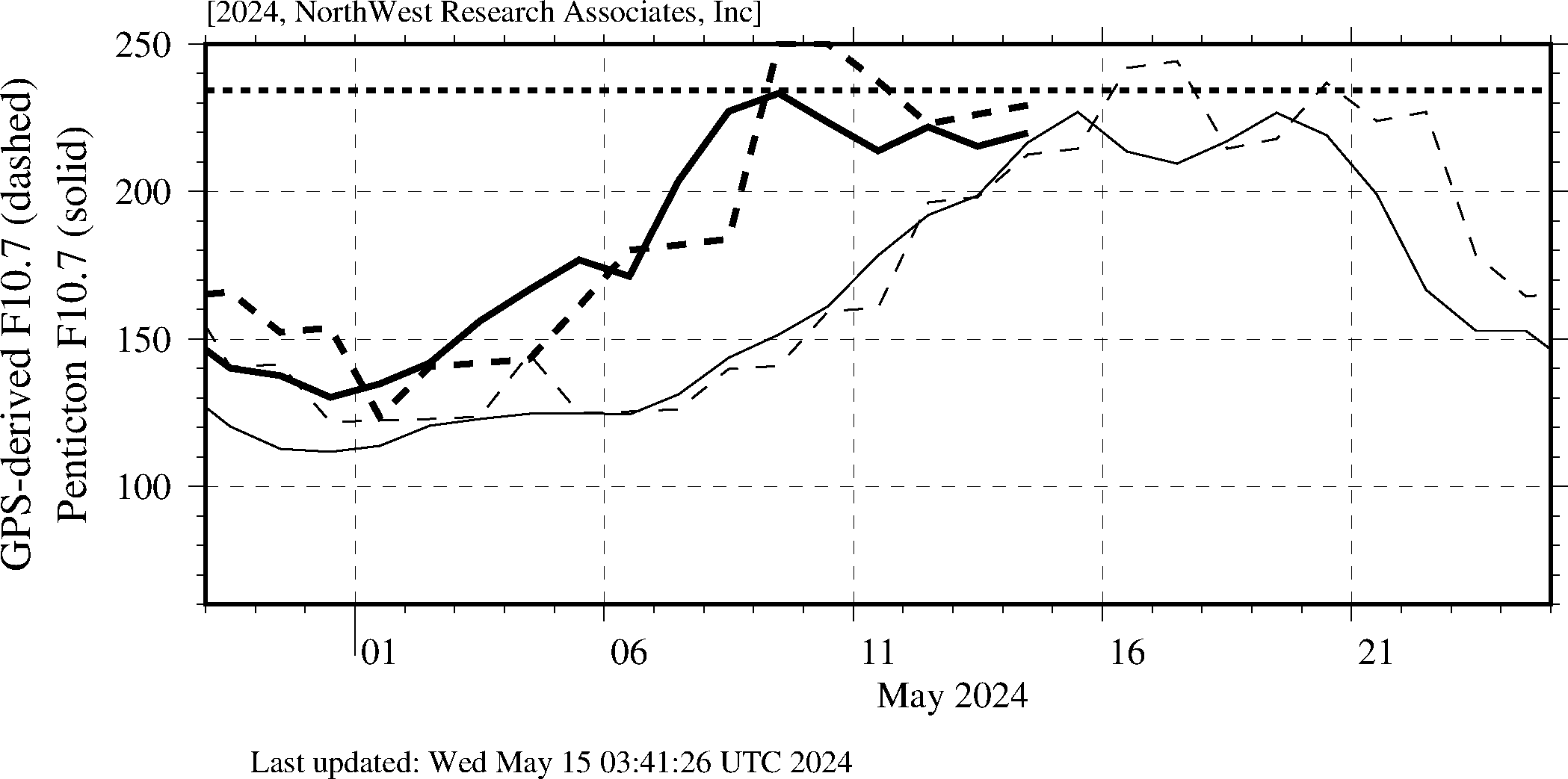 Graph showing F10.7cm Radio Flux Progression