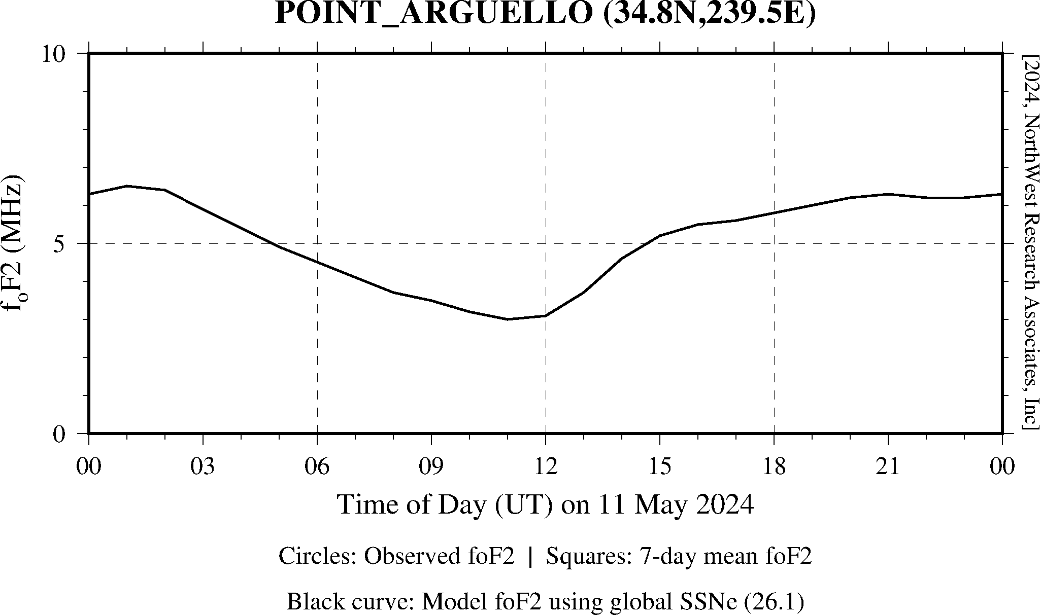 Plot of foF2 Obs/Model