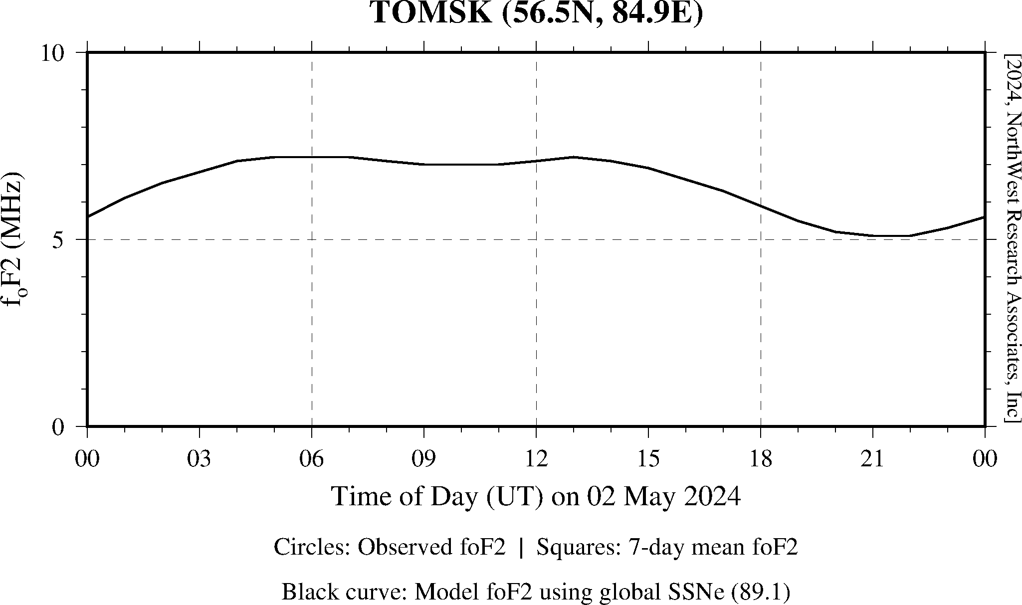 Plot of foF2 Obs/Model