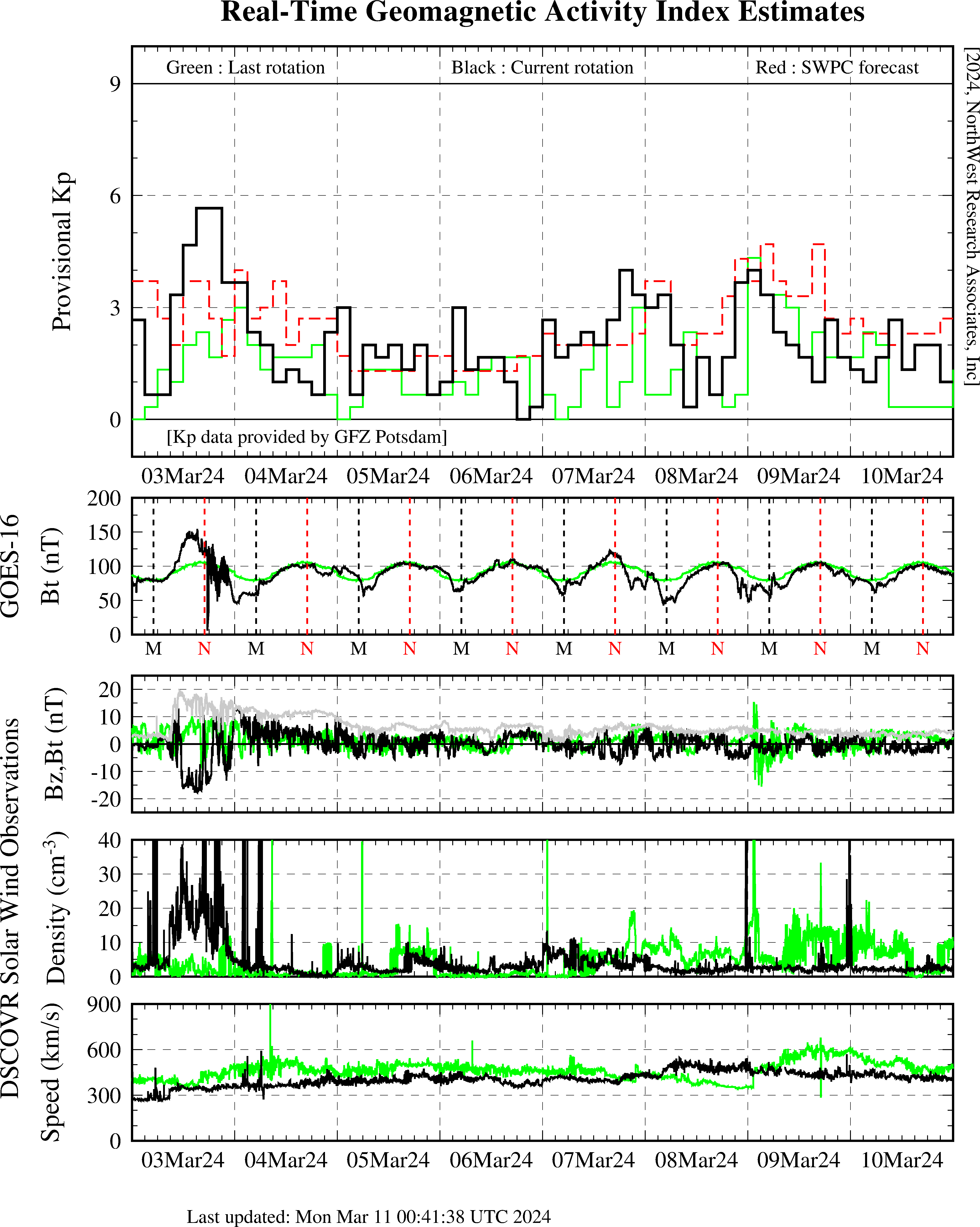 Plot of Kp and DSCOVR Solar Wind Data
