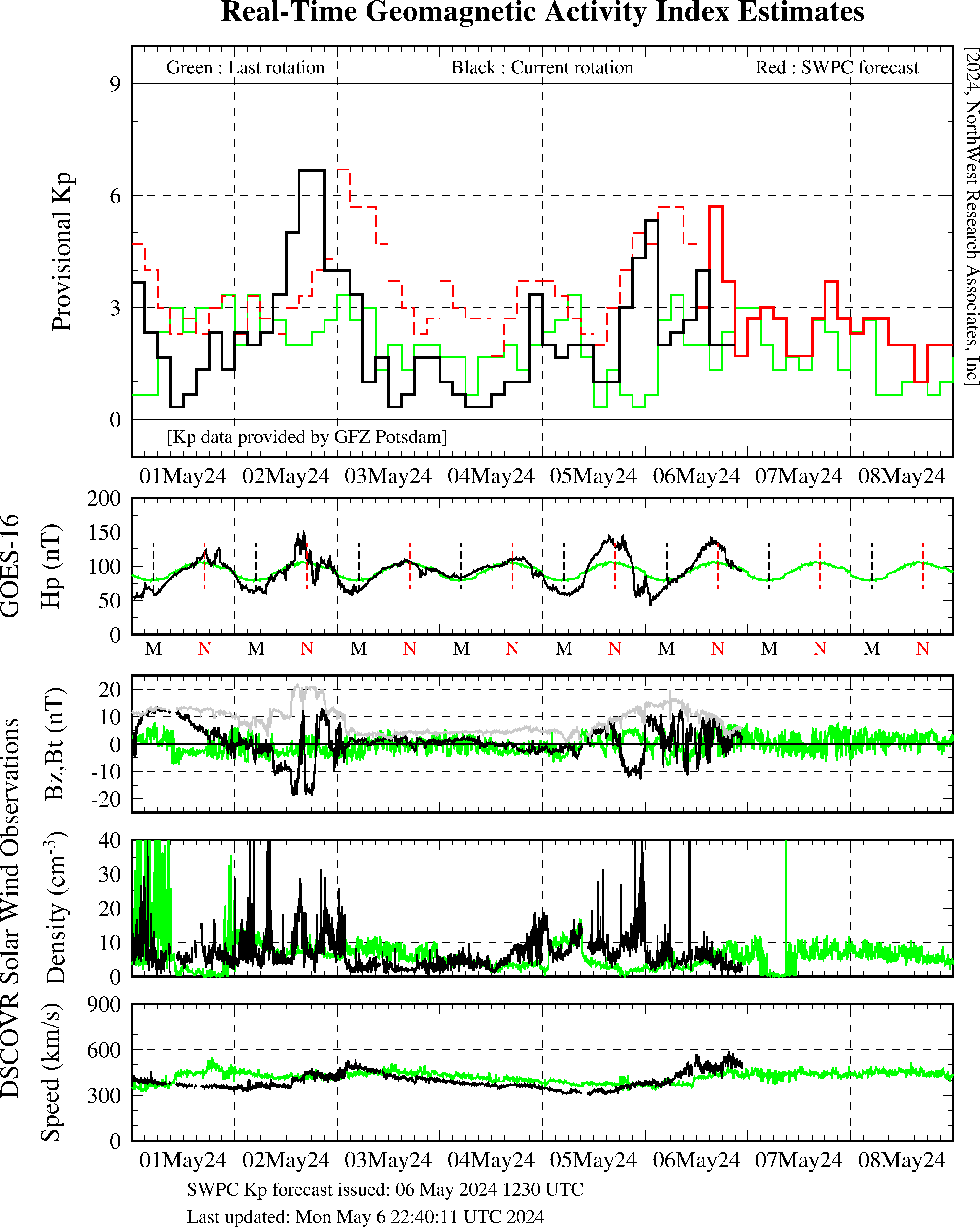 Plot of Kp and DSCOVR Solar Wind Data
