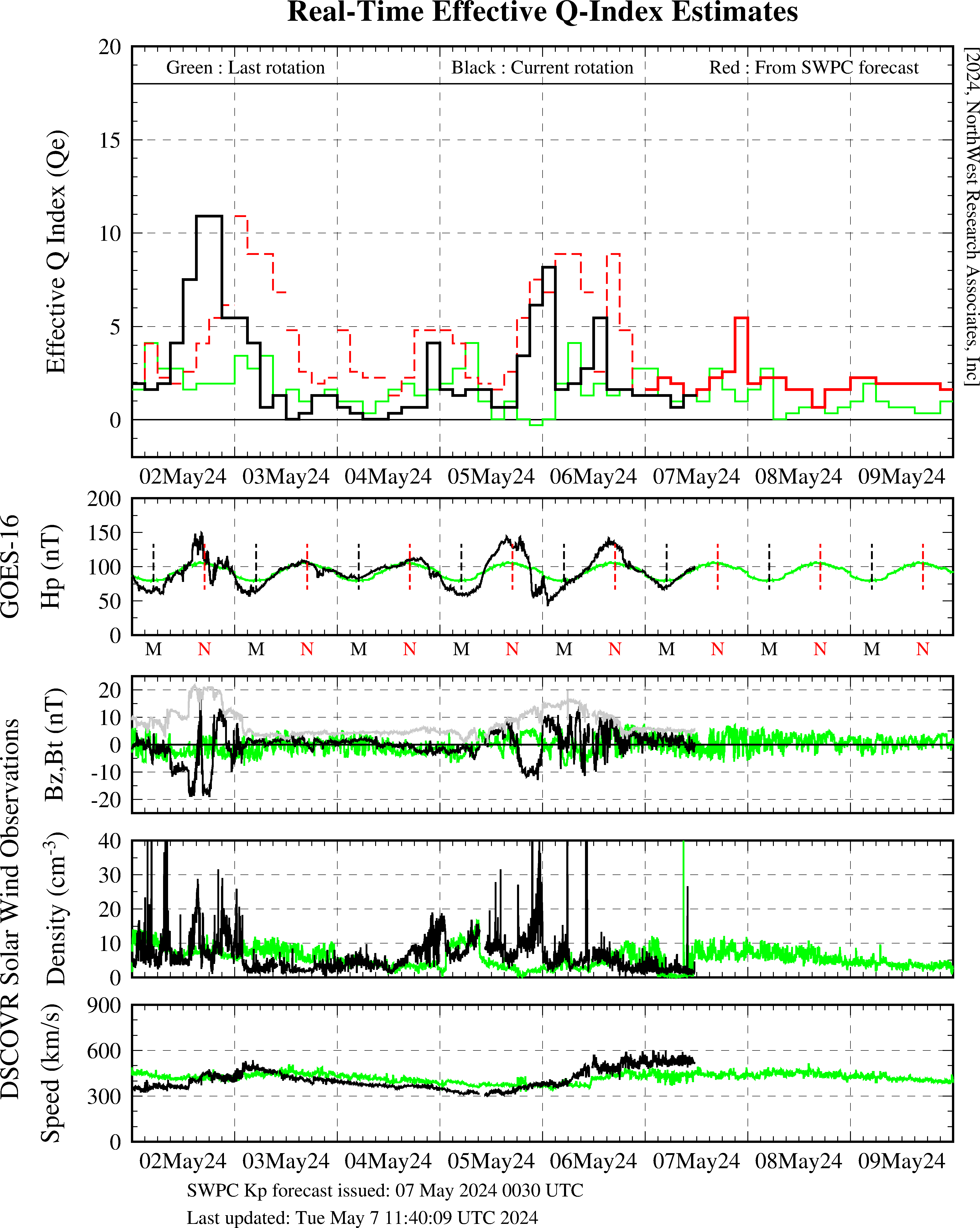 Plot of Qe and DSCOVR Solar Wind Data