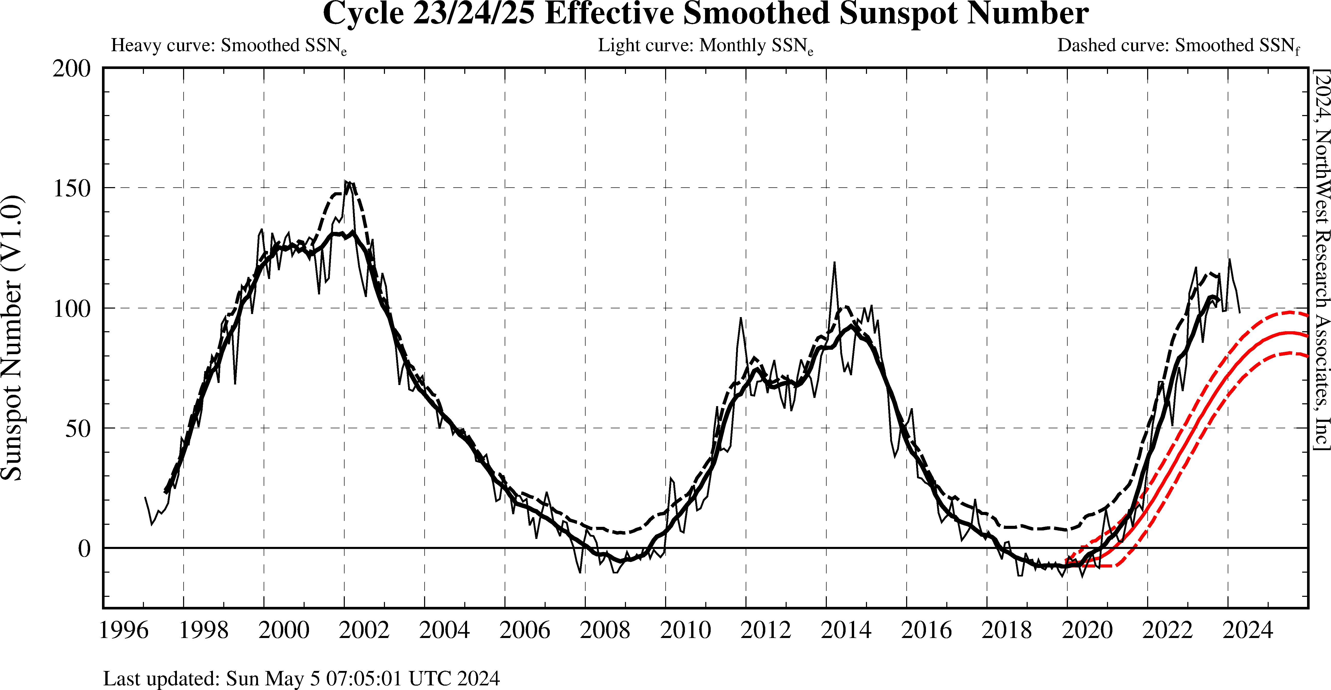SSNe for Solar Cycles 23-25